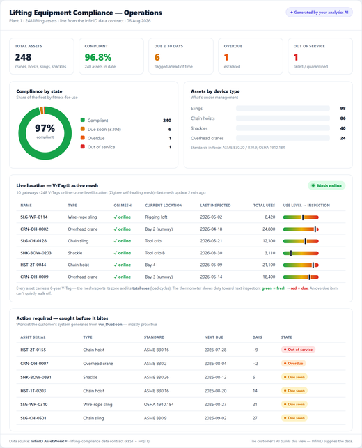 Compliance Ops Dashboard sample
