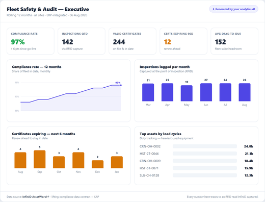 Safety & Audit Dashboard sample