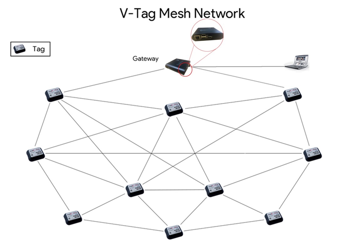 V-Tag active mesh of tags routing reports back to a gateway